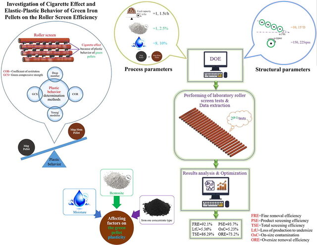 راهکار تازه پژوهشگران دانشگاه تهران برای بهینهسازی سرند غلتکی گندلههای خام سنگ آهن