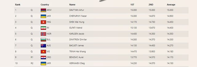 مهدی الفتی در جام جهانی ژیمناستیک فینالیست شد