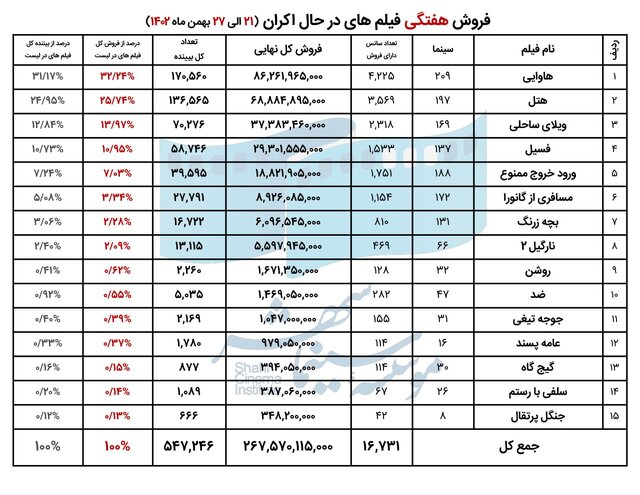 جدیدترین آمار فروش فیلم‌ها