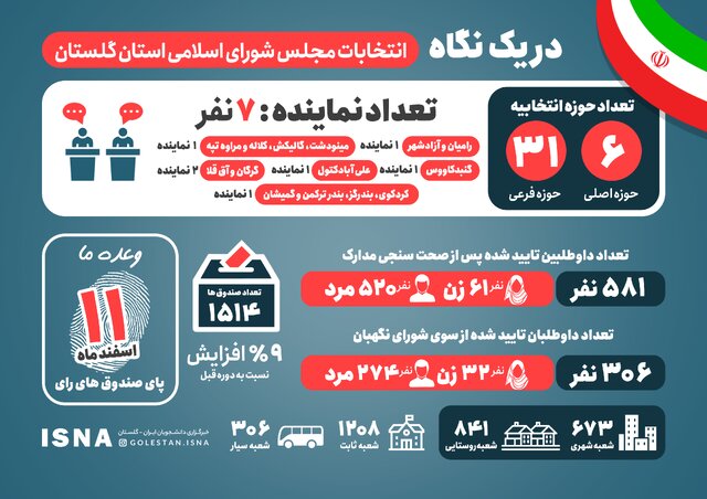 انتخابات استان گلستان در یک نگاه