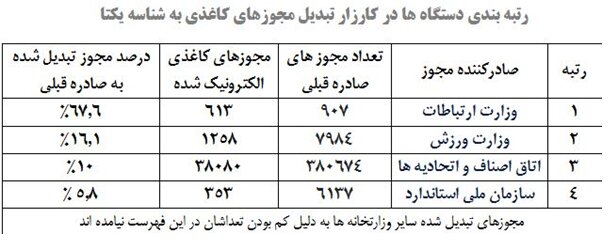 خواربارفروشان، صدرنشین دریافت پروانه کسب الکترونیکی