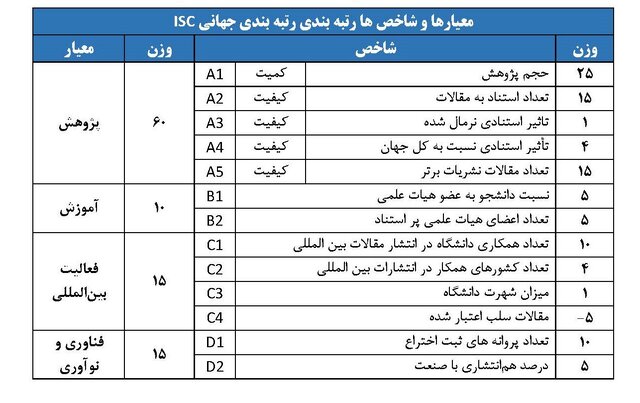 افزایش حضور دانشگاه‌های جمهوری اسلامی ایران به ۶۹ دانشگاه در رتبه‌بندی جهانی ISC ۲۰۲۳