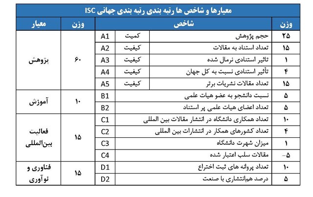 رتبهبندی جهانی سال 2023 پایگاه استنادی جهان اسلام «ISC» اعلام شد / افزایش حضور دانشگاههای ایران 3