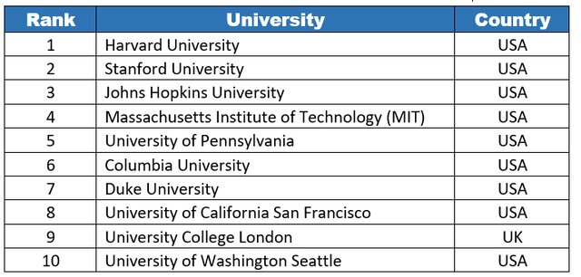 افزایش حضور دانشگاه‌های جمهوری اسلامی ایران به ۶۹ دانشگاه در رتبه‌بندی جهانی ISC ۲۰۲۳