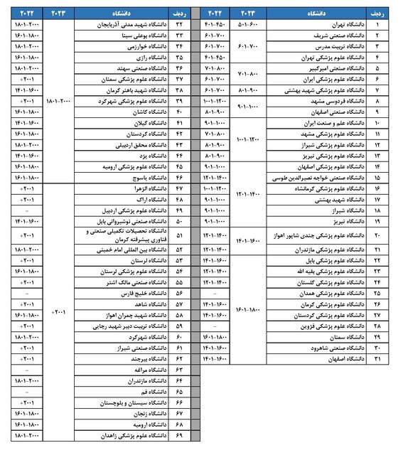 افزایش حضور دانشگاه‌های جمهوری اسلامی ایران به ۶۹ دانشگاه در رتبه‌بندی جهانی ISC ۲۰۲۳