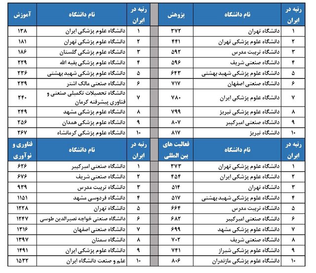رتبهبندی جهانی سال 2023 پایگاه استنادی جهان اسلام «ISC» اعلام شد / افزایش حضور دانشگاههای ایران 8