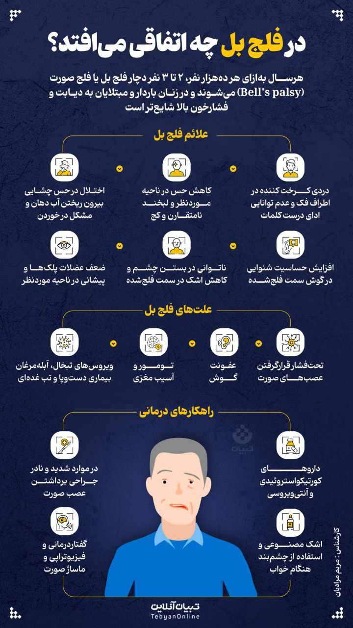 اینفوگرافیک/ در فلج بل چه اتفاقی میافتد؟