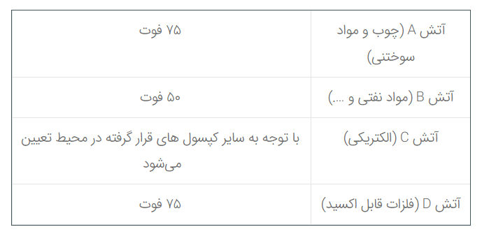 استاندارد نصب کپسول آتش نشانی