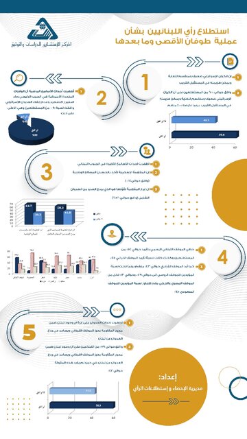 بیش از نیمی از لبنانیها معتقدند مقاومت، اشغالگران را از جنگ با لبنان باز میدارد