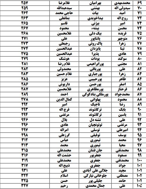 لیست اسامی نامزدهای انتخابات در حوزه کرج، فردیس و اشتهارد