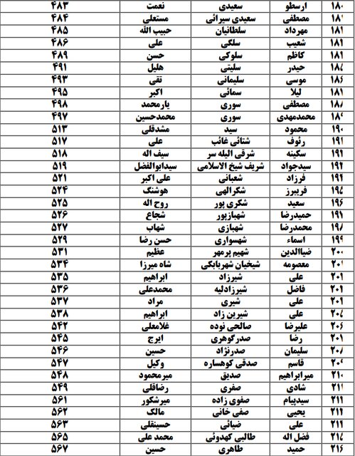 لیست اسامی نامزدهای انتخابات در حوزه کرج، فردیس و اشتهارد