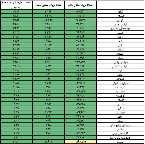 خواربارفروشان، مشاوران املاک و آرایشگران در صدر دارندگان شناسه یکتا