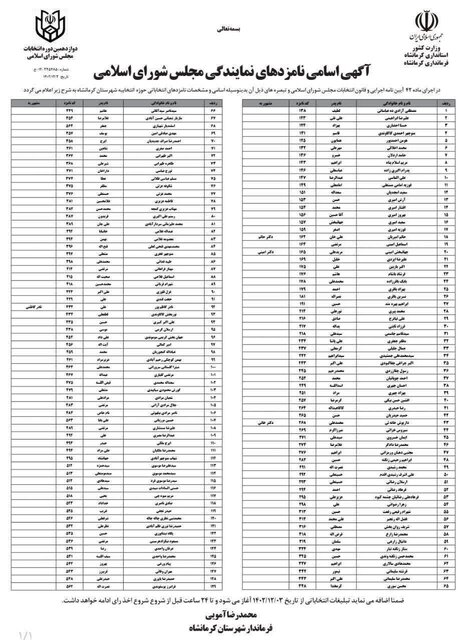 اعلام اسامی ۱۲۹ نامزد انتخابات مجلس شورای اسلامی در شهرستان کرمانشاه