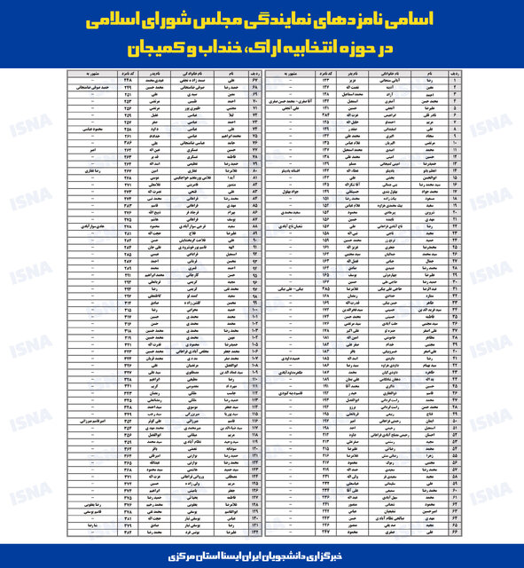 لیست نهایی داوطلبان نمایندگی مجلس در استان مرکزی اعلام شد