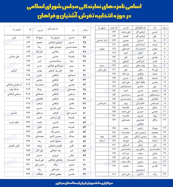 لیست نهایی داوطلبان نمایندگی مجلس در استان مرکزی اعلام شد