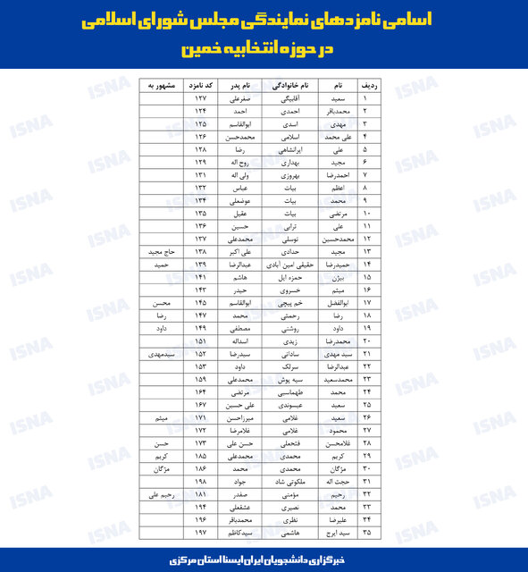 لیست نهایی داوطلبان نمایندگی مجلس در استان مرکزی اعلام شد