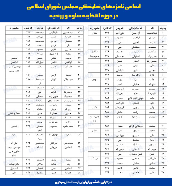 لیست نهایی داوطلبان نمایندگی مجلس در استان مرکزی اعلام شد
