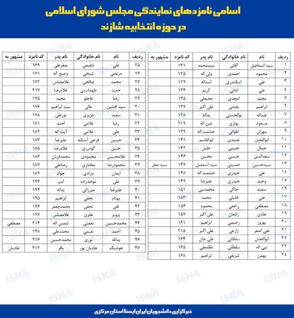 لیست نهایی داوطلبان نمایندگی مجلس در استان مرکزی اعلام شد