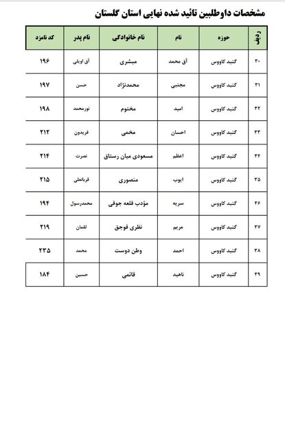 اسامی نهایی داوطلبان انتخابات مجلس در ۶ حوزه انتخابیه گلستان