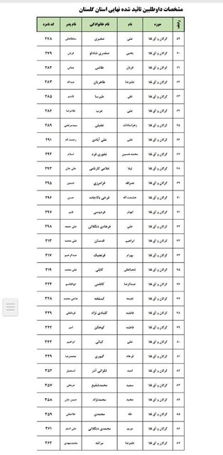 اسامی نهایی داوطلبان انتخابات مجلس در ۶ حوزه انتخابیه گلستان
