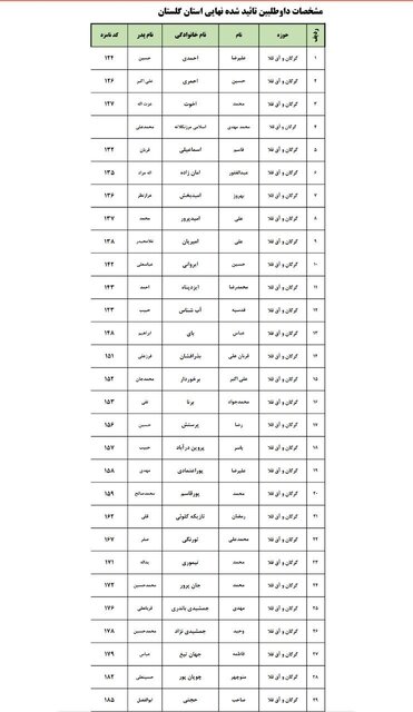 اسامی نهایی داوطلبان انتخابات مجلس در ۶ حوزه انتخابیه گلستان