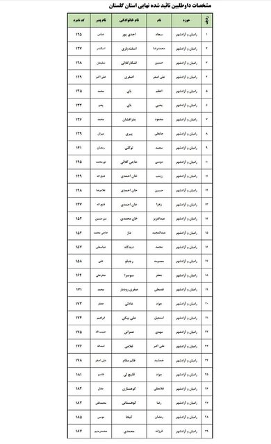 اسامی نهایی داوطلبان انتخابات مجلس در ۶ حوزه انتخابیه گلستان