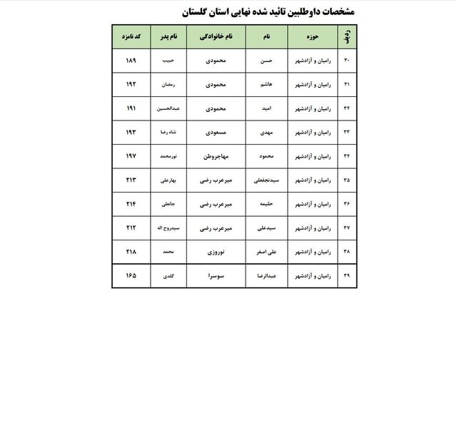 اسامی نهایی داوطلبان انتخابات مجلس در ۶ حوزه انتخابیه گلستان