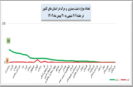 هفته ۲۰۹ پاندمی کرونا در ایران + نمودار