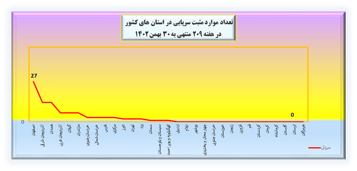 هفته ۲۰۹ پاندمی کرونا در ایران + نمودار