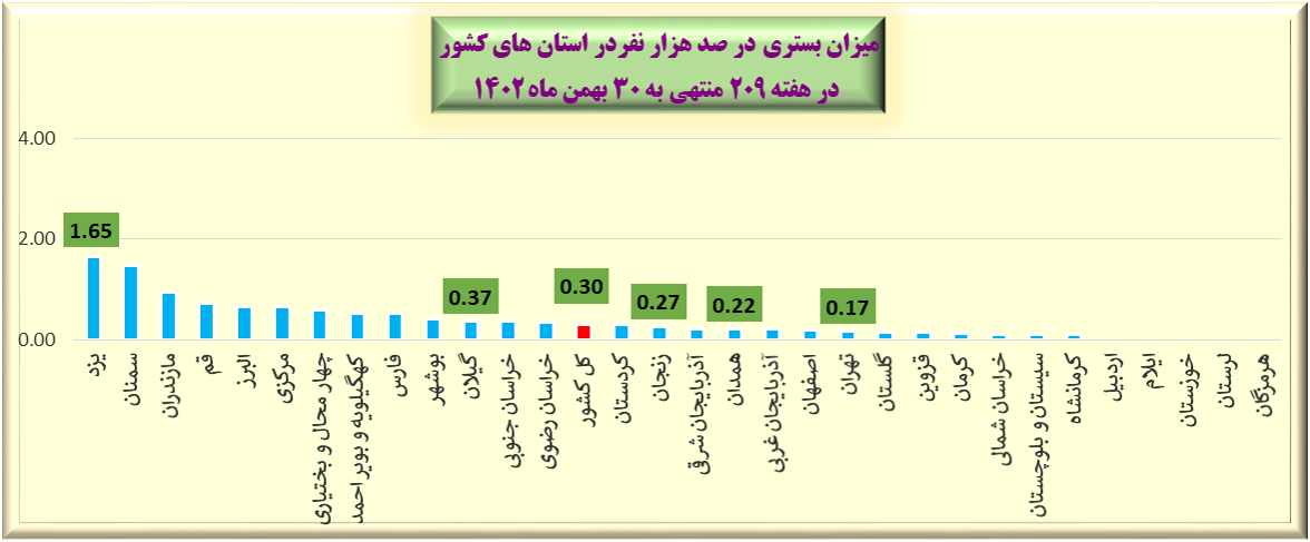 هفته ۲۰۹ پاندمی کرونا در ایران + نمودار