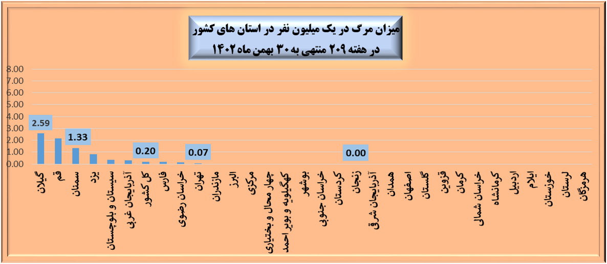 هفته ۲۰۹ پاندمی کرونا در ایران + نمودار