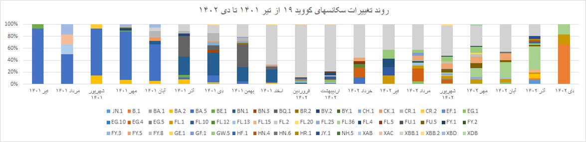 هفته ۲۰۹ پاندمی کرونا در ایران + نمودار