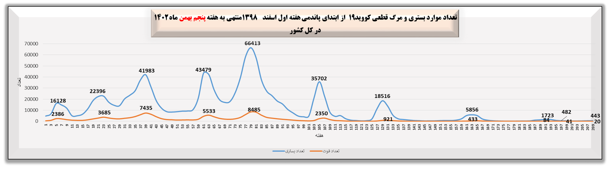 هفته ۲۰۹ پاندمی کرونا در ایران + نمودار