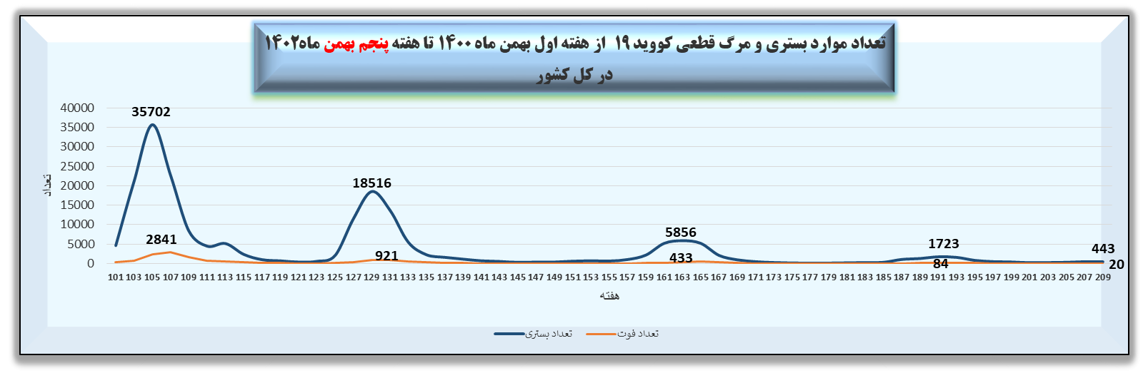 هفته ۲۰۹ پاندمی کرونا در ایران + نمودار