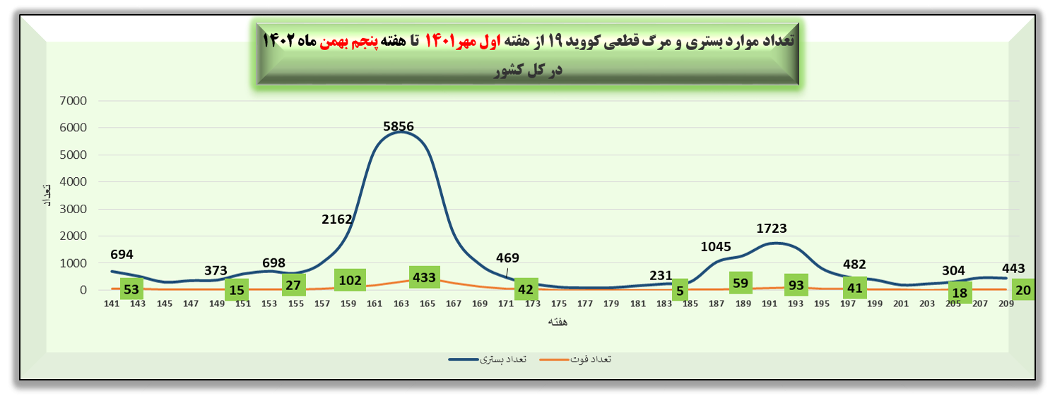 هفته ۲۰۹ پاندمی کرونا در ایران + نمودار