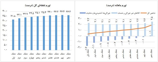 نرخ تورم بهمن ماه اعلام شد/ کاهش تورم خوراکیها