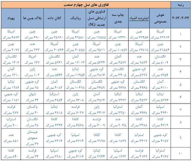 جایگاه علمی جمهوری اسلامی ایران در فناوریهای نسل چهارم صنعت