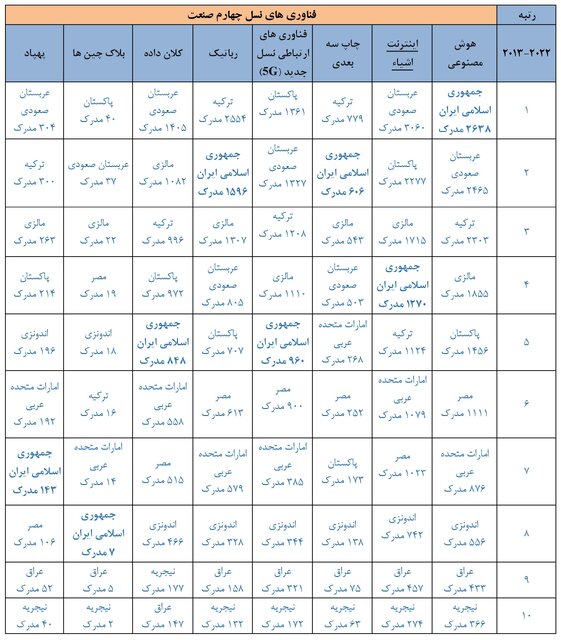 جایگاه علمی جمهوری اسلامی ایران در فناوری‌های نسل چهارم صنعت