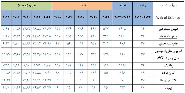 جایگاه علمی جمهوری اسلامی ایران در فناوری‌های نسل چهارم صنعت