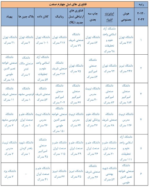 جایگاه علمی جمهوری اسلامی ایران در فناوری‌های نسل چهارم صنعت