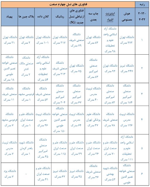 جایگاه علمی جمهوری اسلامی ایران در فناوریهای نسل چهارم صنعت
