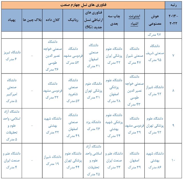 جایگاه علمی جمهوری اسلامی ایران در فناوری‌های نسل چهارم صنعت