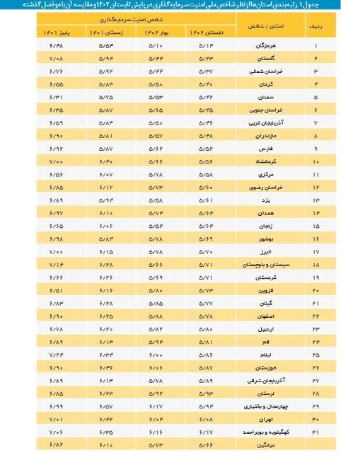 بهبود امنیت سرمایهگذاری در کشور/ امنترین استانها برای سرمایهگذاری کدامند؟