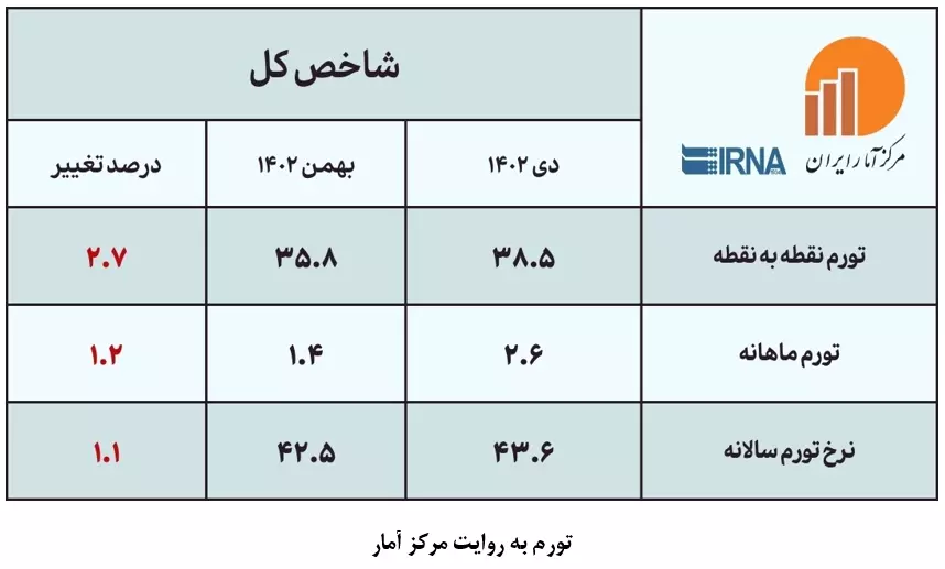 تکرار اشتباه محاسباتی رسانههای منتقد/ انتشار اخبار خلاف واقع درباره وضعیت اقتصادی