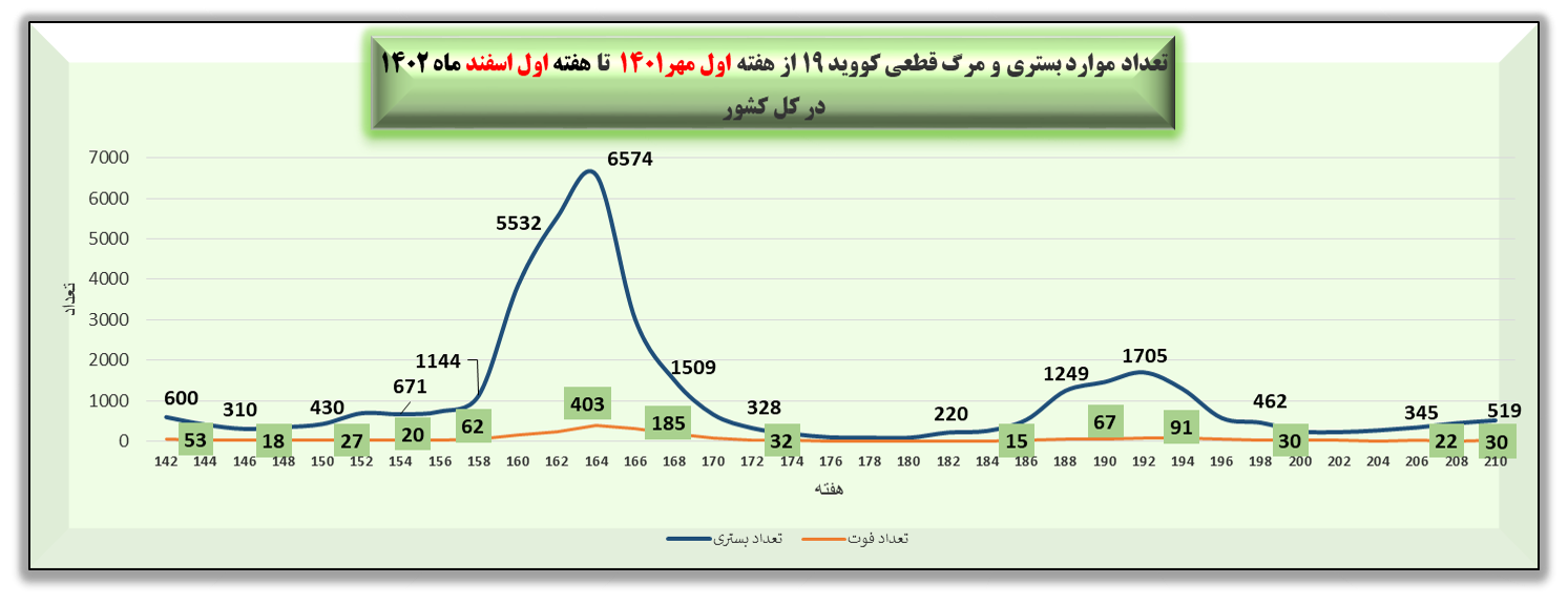 هفته ۲۱۰ پاندمی کرونا در ایران