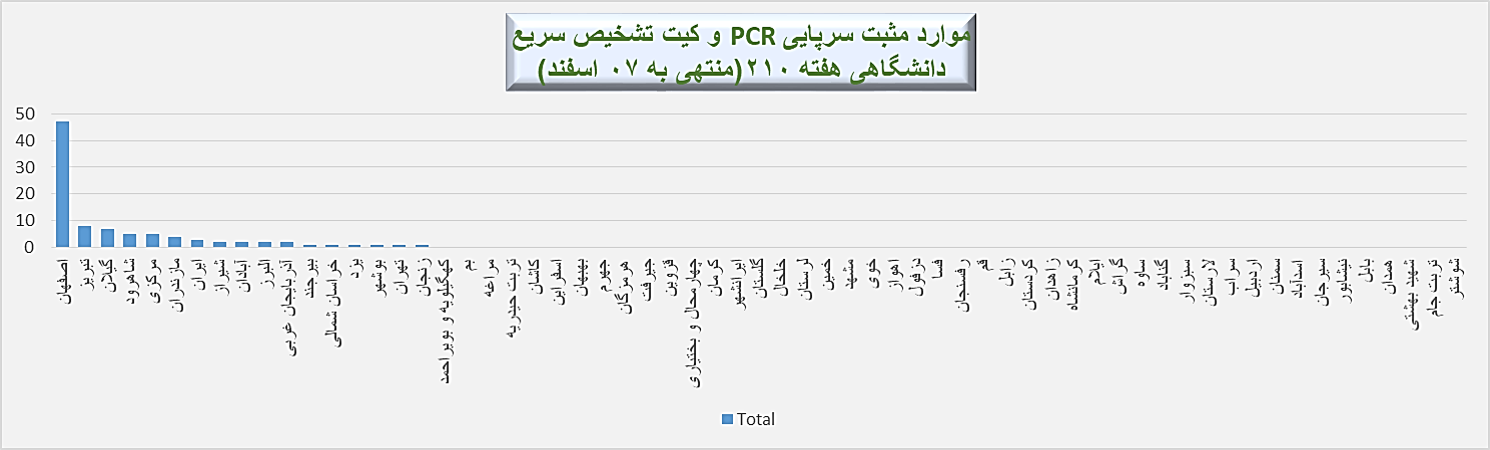 هفته ۲۱۰ پاندمی کرونا در ایران