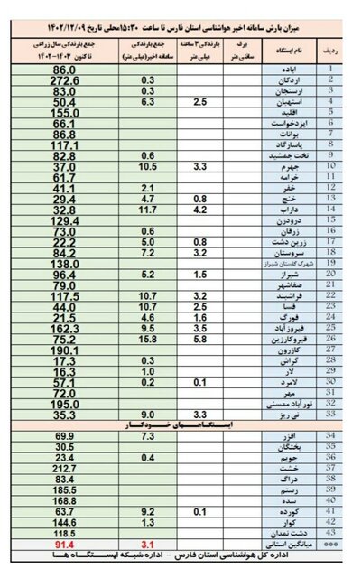 تداوم فعالیت سامانه بارشی تا فردا در فارس/ قیر و کارزین در صدر میزان بارش‌ها قرار گرفت