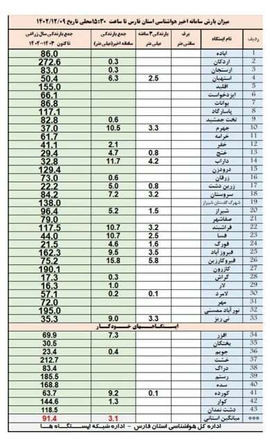 تداوم فعالیت سامانه بارشی تا فردا در فارس/ قیر و کارزین در صدر میزان بارشها قرار گرفت