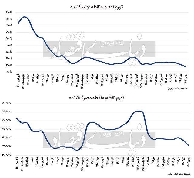 تورم در سال ۱۴۰۳ چقدر خواهد بود؟