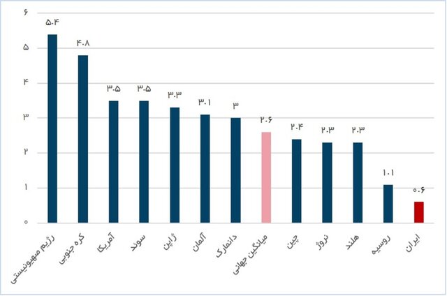 جایگاه ۲۹ ایران در سهم تحقیق و توسعه از تولید ناخالص داخلی